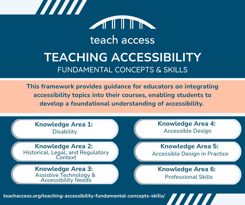 Teaching Accessibility Fundamental concepts & skills info flyer showing 6 knowledge areas. This framework provides guidance for educators on integrating accessibility topics into their courses, enabling students to develop a foundational understanding of accessibility.